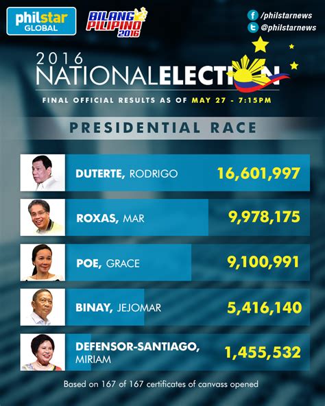 2016 presidential election philippines candidates list